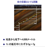 金の採掘は困難を極める