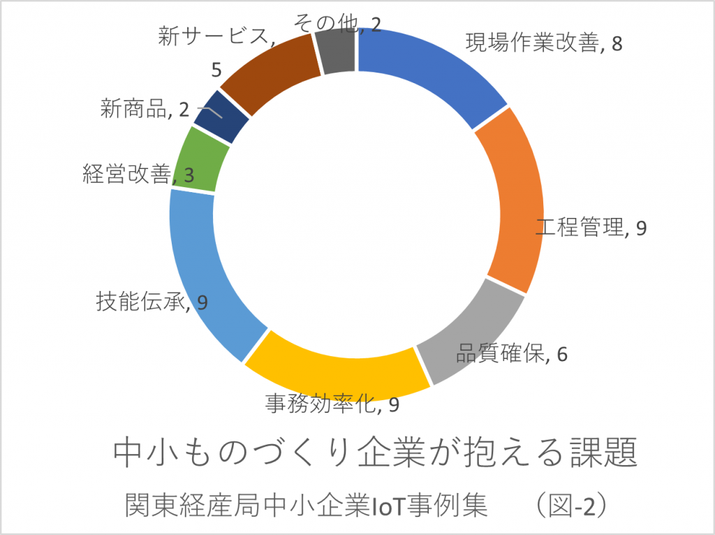 中小ものづくり企業が抱える課題