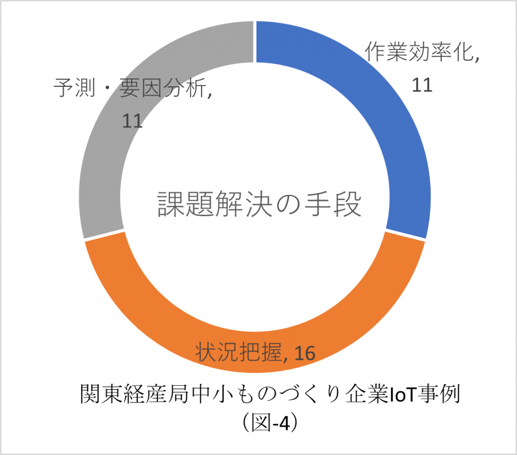 課題解決の手段