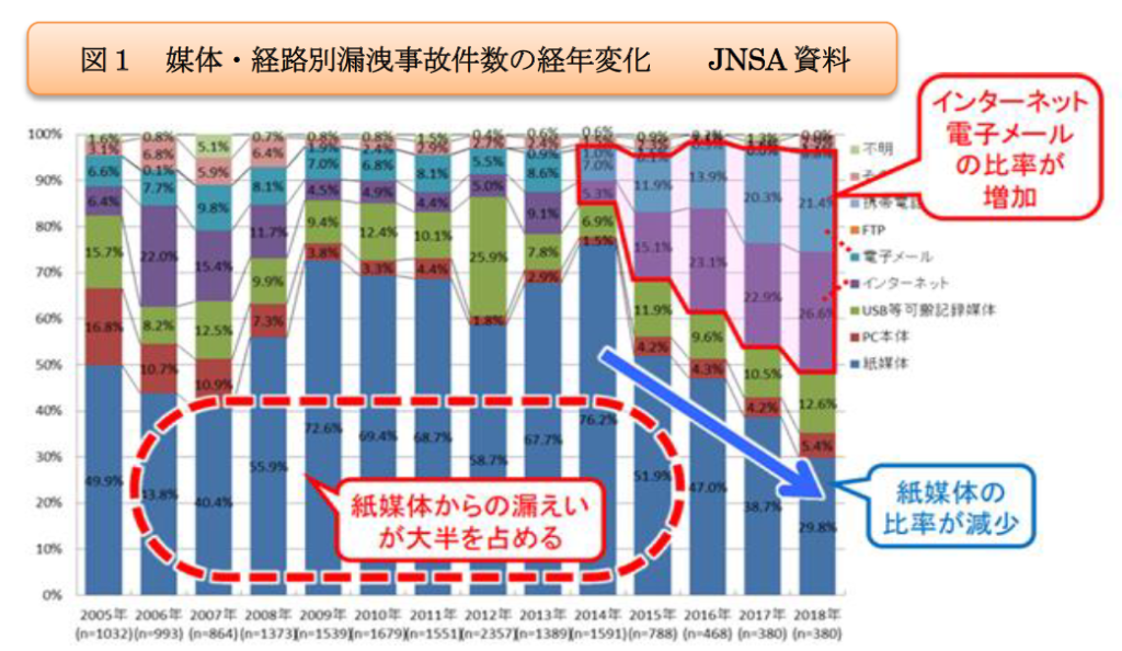 図１　媒体・経路別漏洩事故件数の経年変化