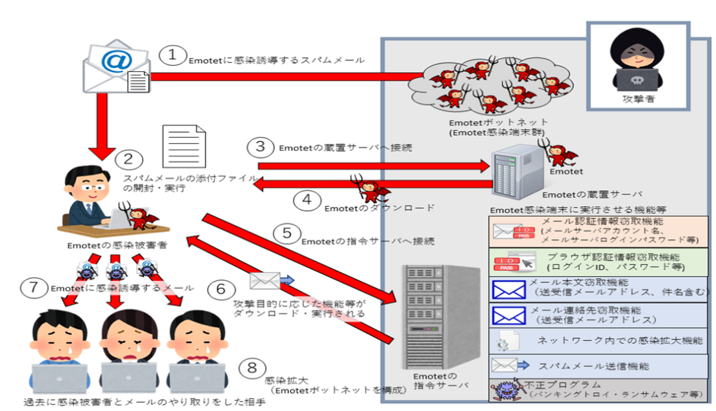 Emotetの解析結果について