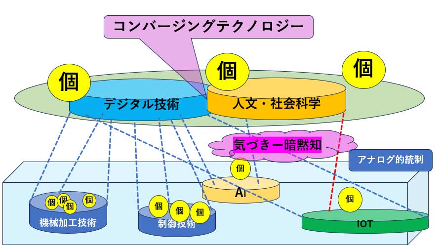 コンバージングテクノロジー