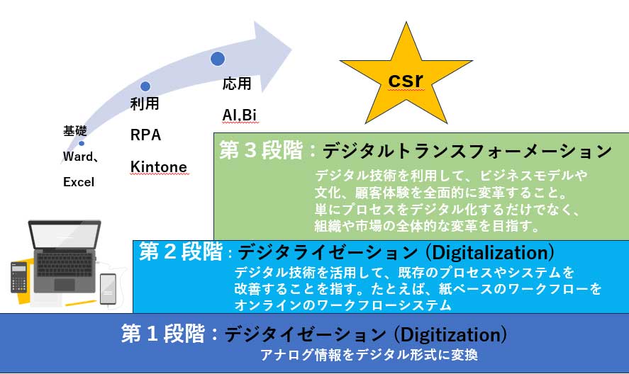 デジタル化のステージング