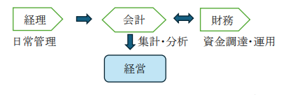 経理事始め