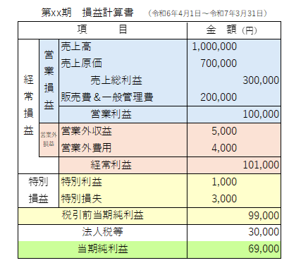 損益計算書