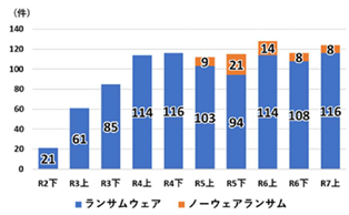最近のランサムウエア被害