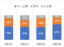 年度別企業別割合
