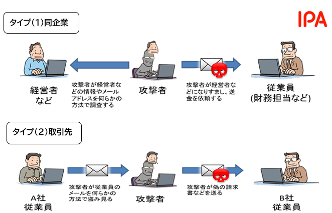 ビジネス詐欺のタイプ